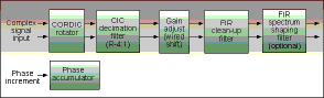 Figure 2. FPGA implementation of a digital downconverter